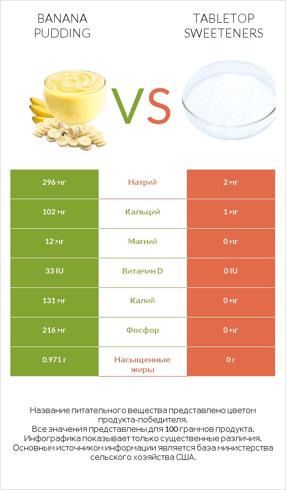 Banana pudding vs Tabletop Sweeteners infographic