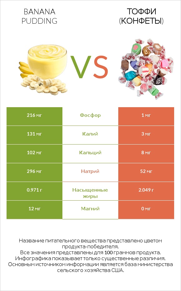 Banana pudding vs Тоффи (конфеты) infographic