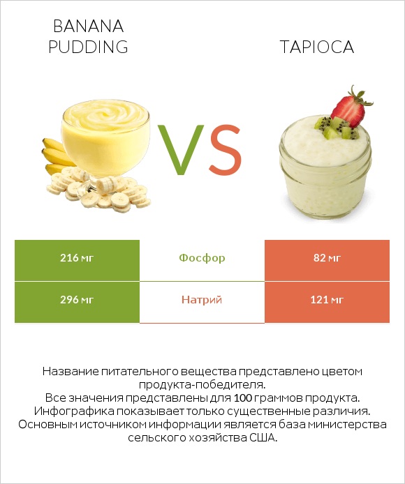 Banana pudding vs Tapioca infographic