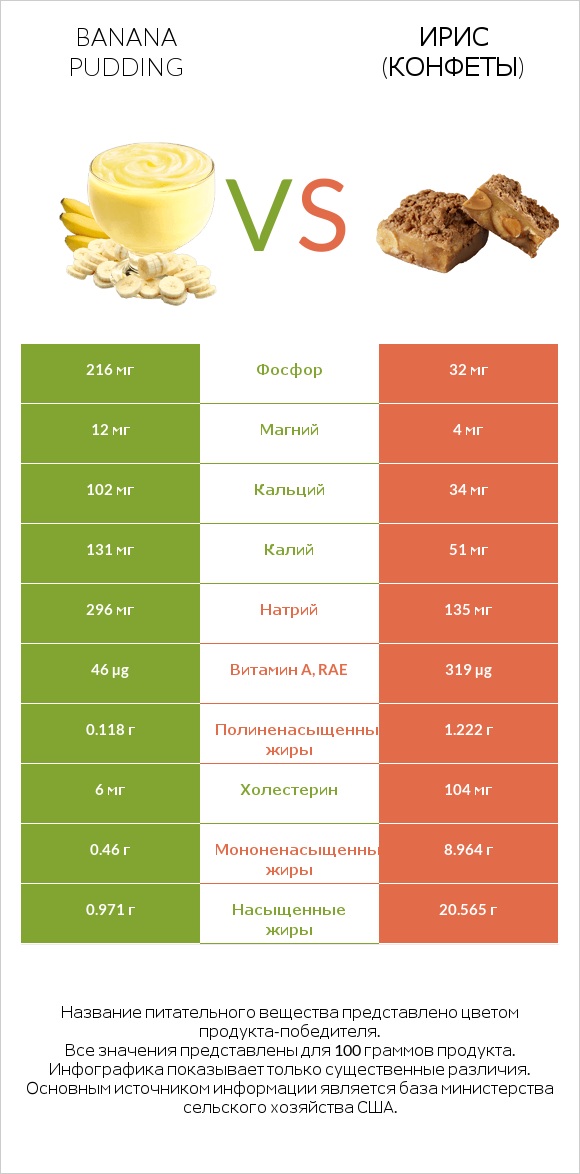 Banana pudding vs Ирис (конфеты) infographic