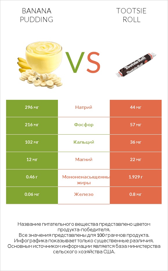 Banana pudding vs Tootsie roll infographic
