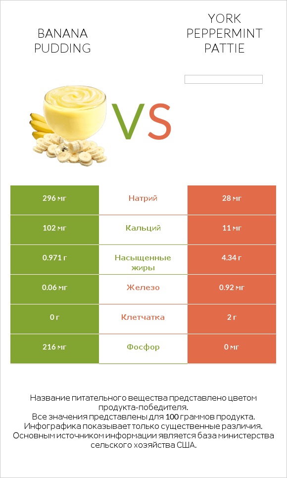 Banana pudding vs York peppermint pattie infographic