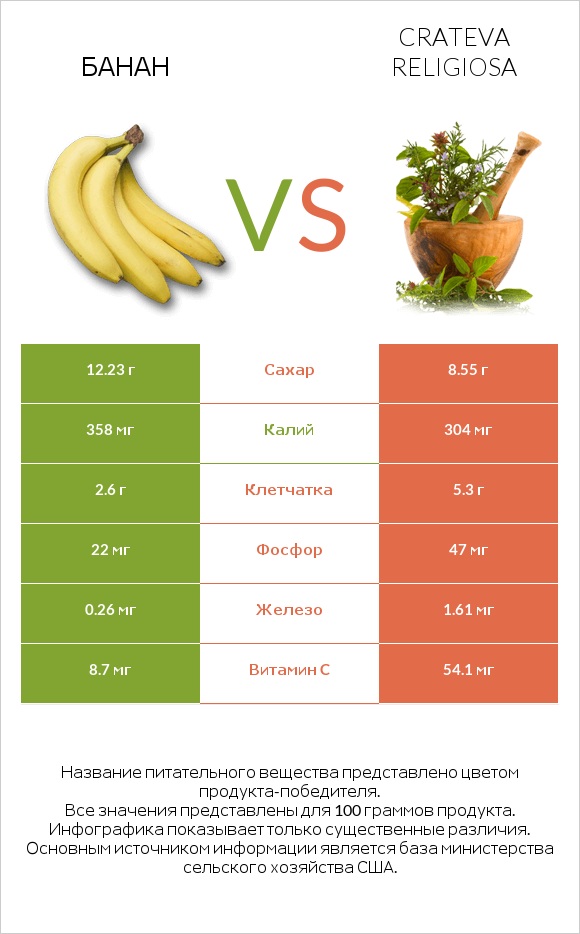 Банан vs Crateva religiosa infographic