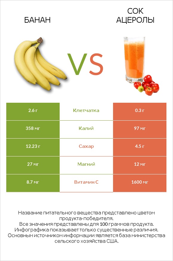 Банан vs Сок ацеролы infographic