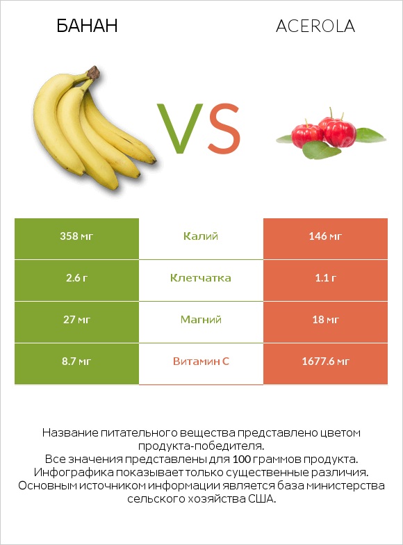 Банан vs Acerola infographic