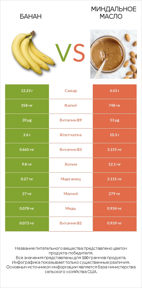 Банан vs Миндальное масло infographic
