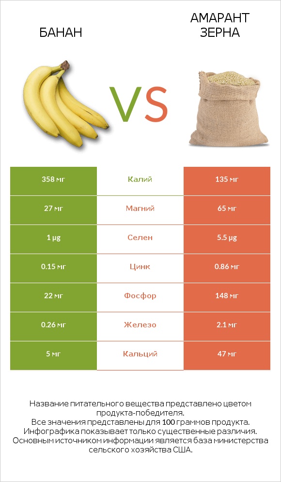 Банан vs Амарант зерна infographic
