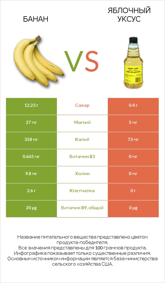 Банан vs Яблочный уксус infographic