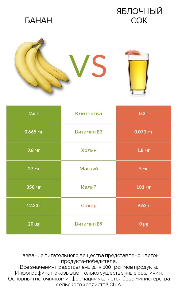 Банан vs Яблочный сок infographic