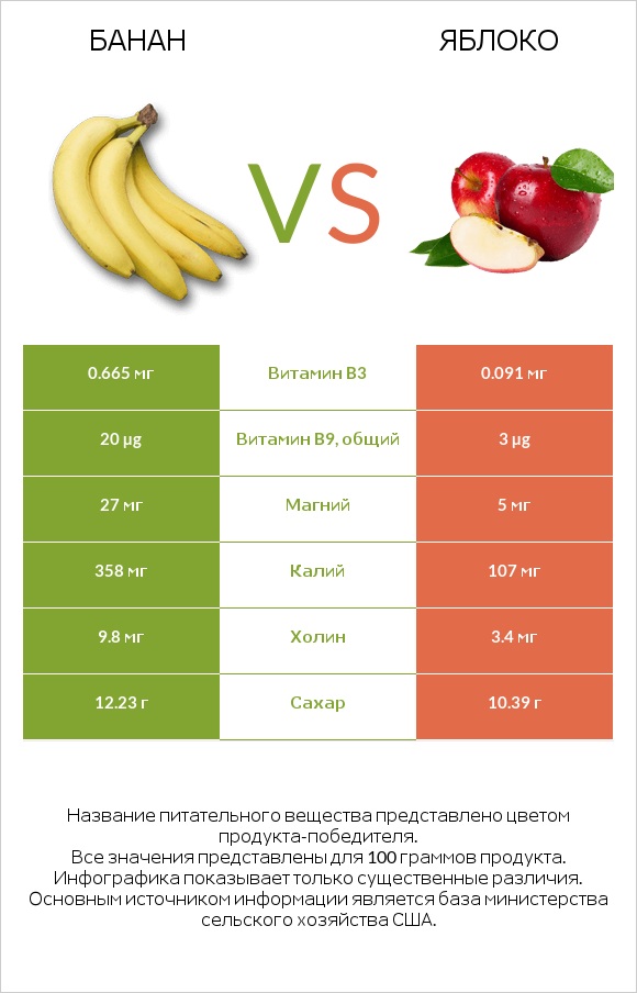Банан с какого возраста можно давать ребенку. Витамины в банане. Яблоко или банан. Что полезней яблоко или банан. Банан на прикорм грудничку.