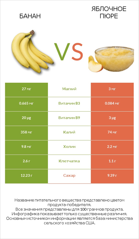 Банан vs Яблочное пюре infographic