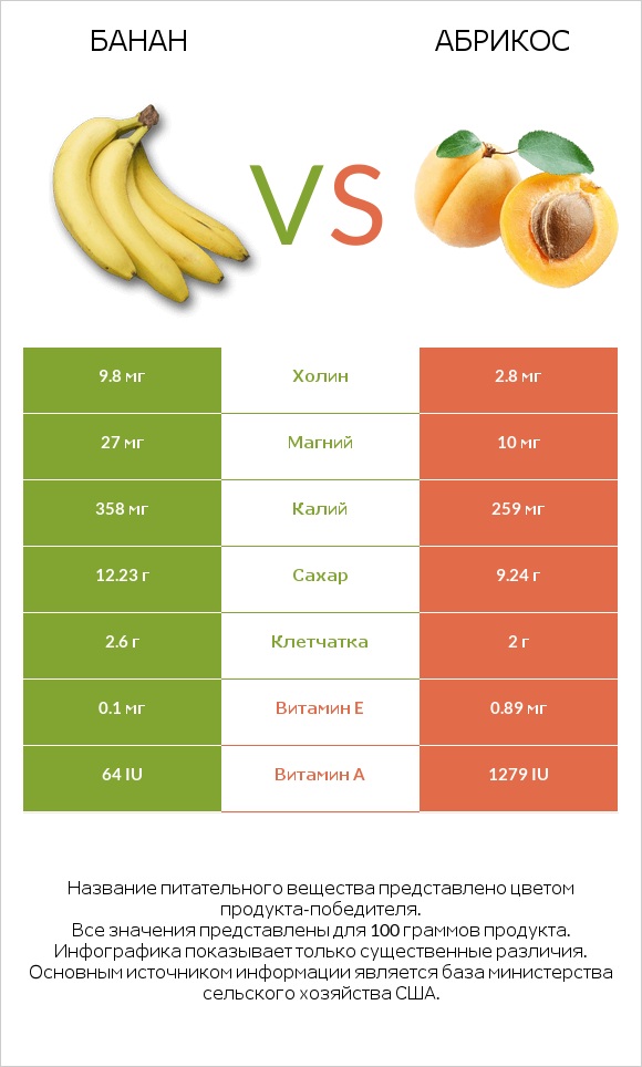 Банан vs Абрикос infographic