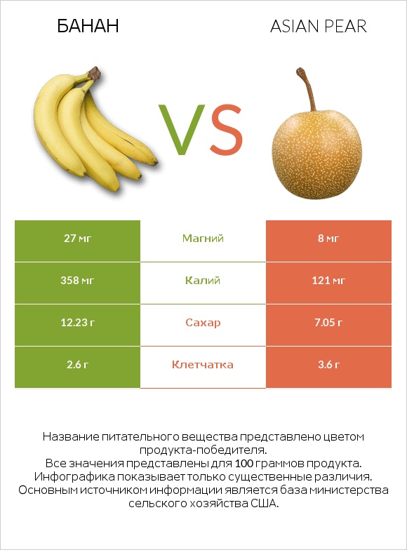 Банан vs Asian pear infographic