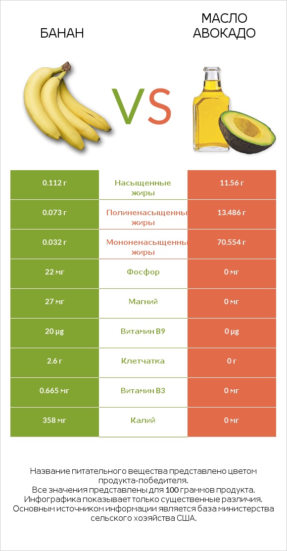 Банан vs Масло авокадо infographic