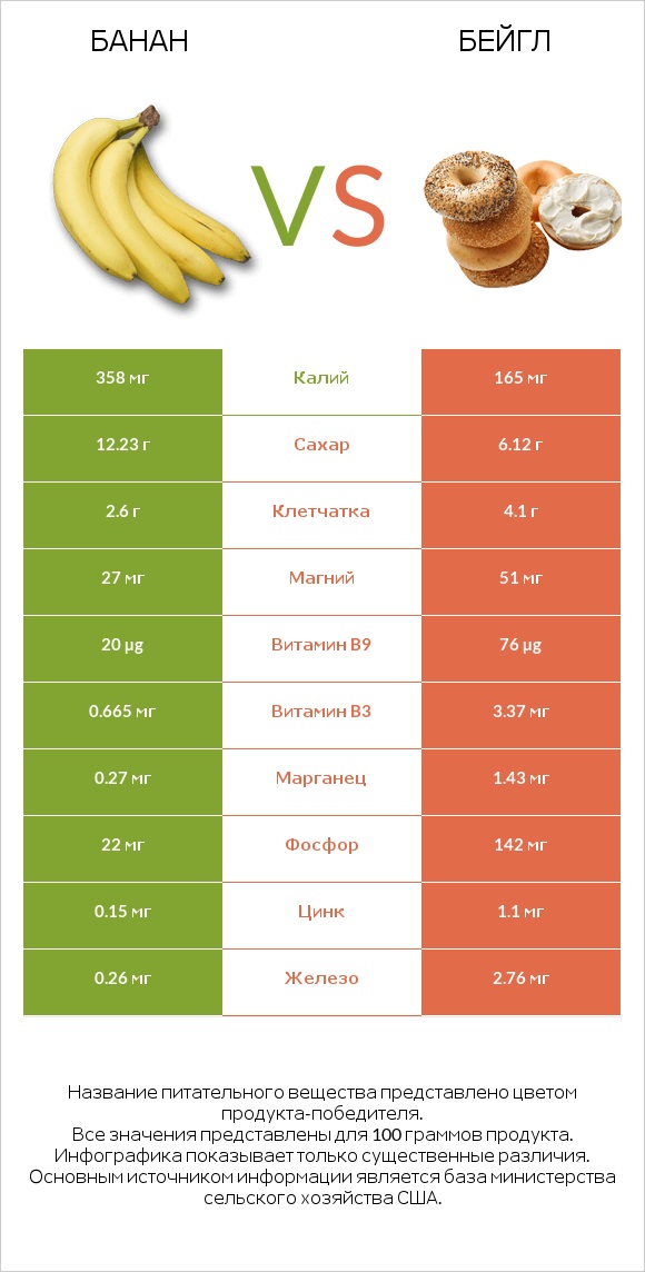Банан vs Бейгл infographic