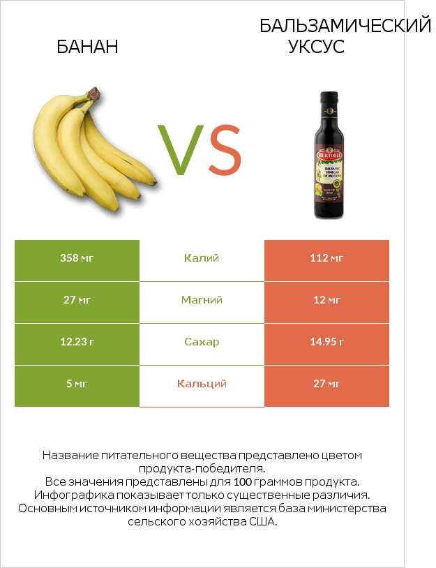 Банан vs Бальзамический уксус infographic