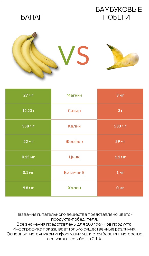 Банан vs Бамбуковые побеги infographic