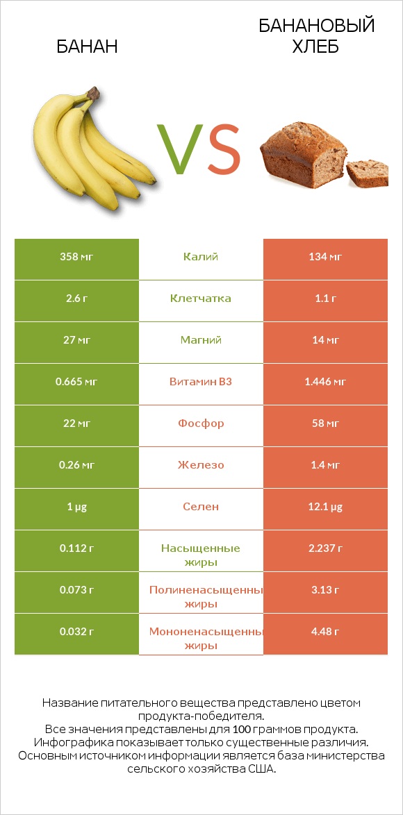 Банан vs Банановый хлеб infographic