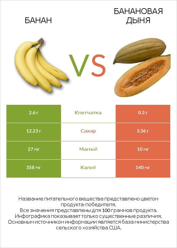 Банан vs Банановая дыня infographic