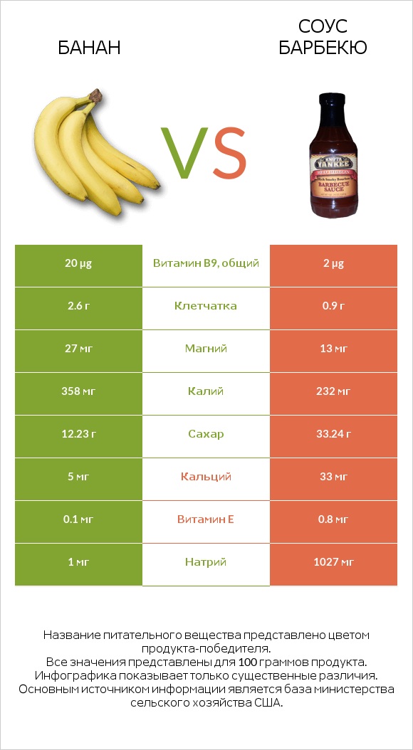 Банан vs Соус барбекю infographic