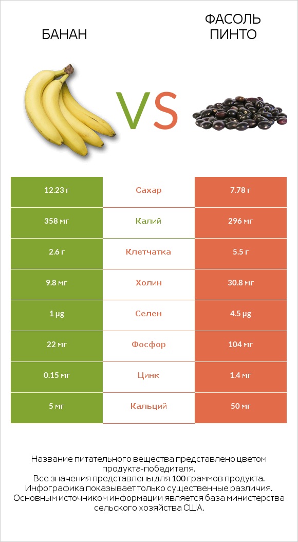 Банан vs Фасоль пинто сырой infographic
