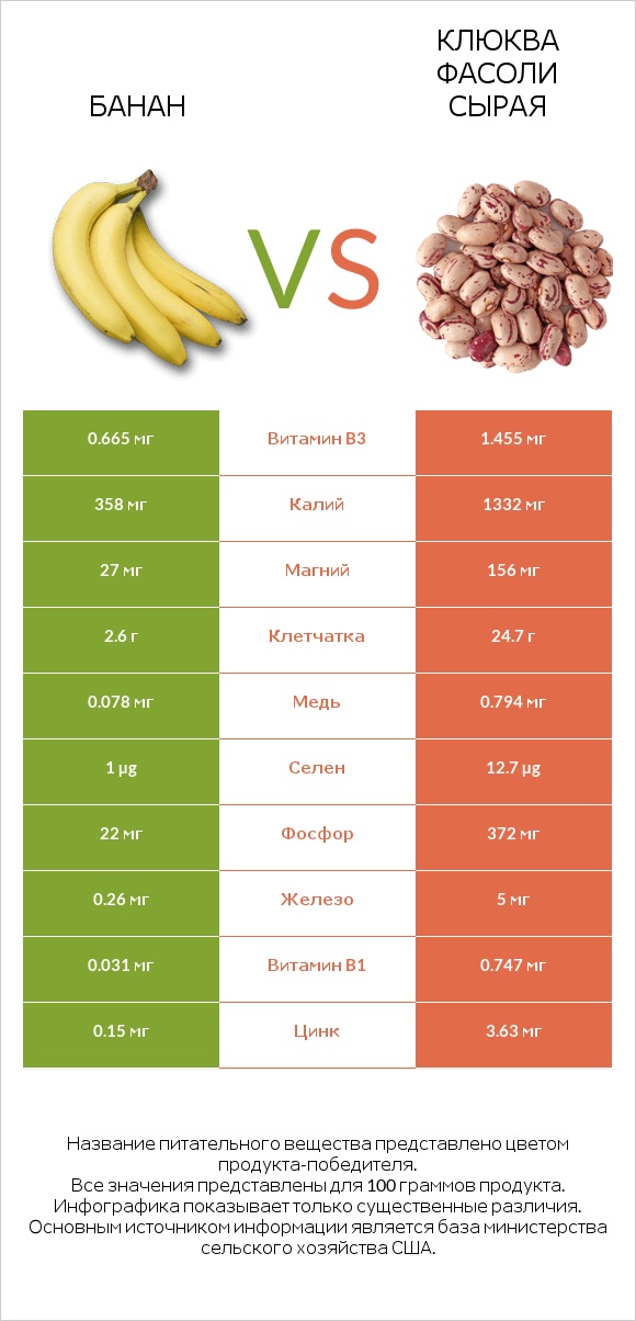 Банан vs Клюква фасоли сырая infographic