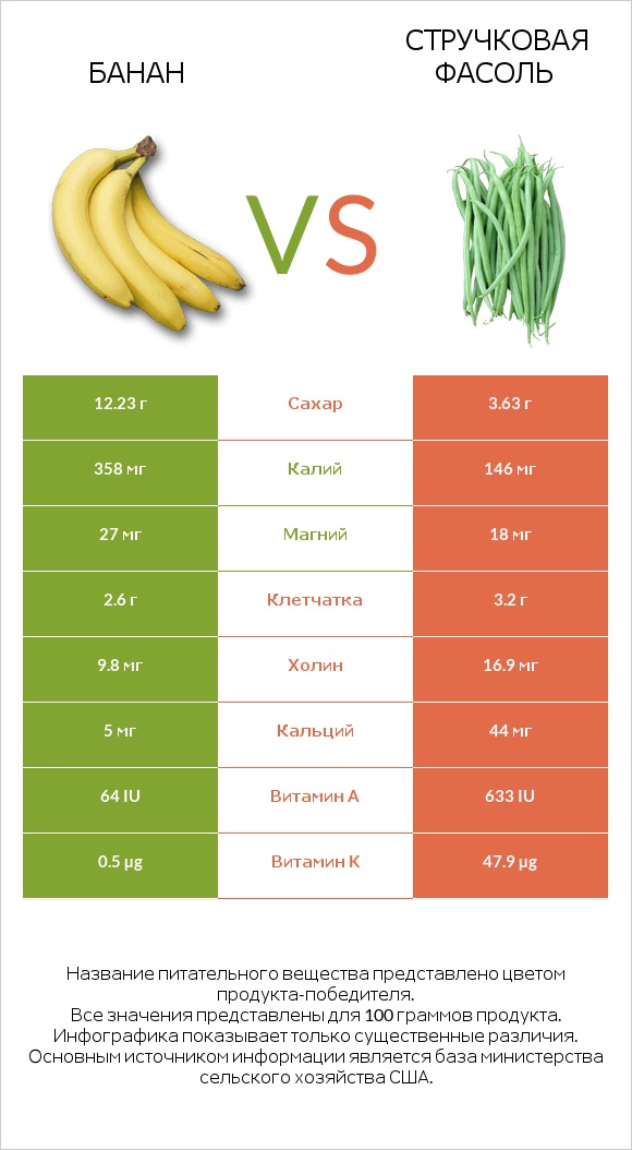 Банан vs Стручковая фасоль infographic