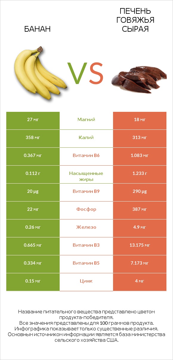Банан vs Печень говяжья сырая infographic