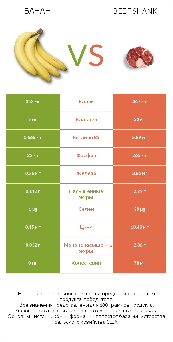 Банан vs Beef shank infographic