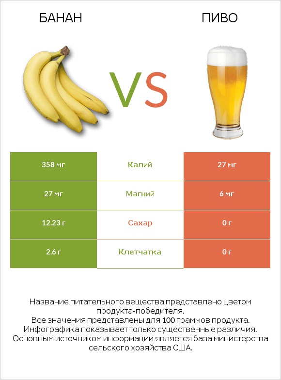 Банан vs Пиво infographic