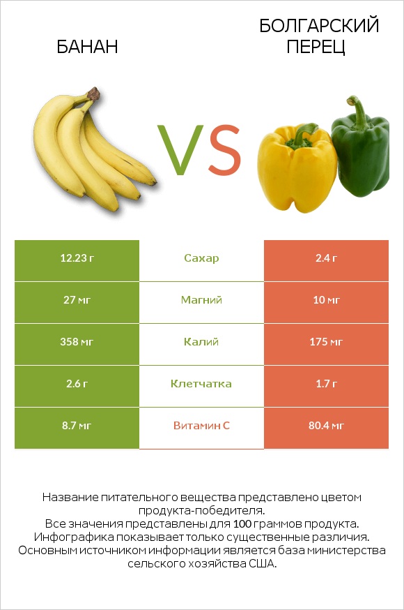 Банан vs Болгарский перец infographic