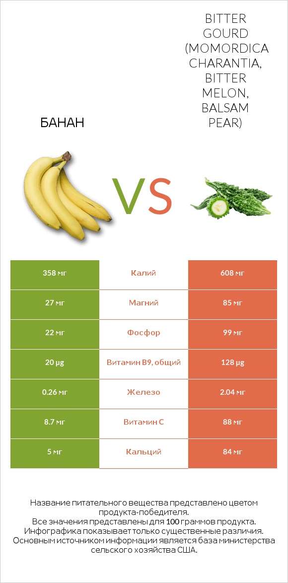 Банан vs Момордика харанция (горький огурец, китайская горькая тыква) infographic