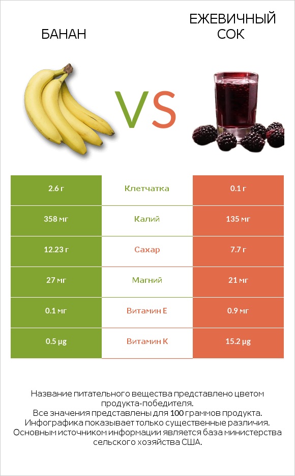 Банан vs Ежевичный сок infographic