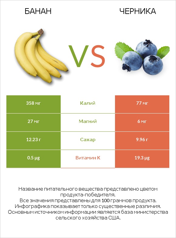 Банан vs Черника infographic