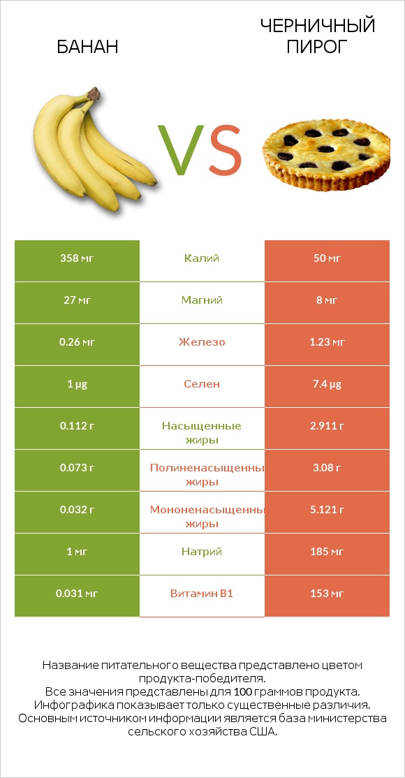 Банан vs Черничный пирог infographic