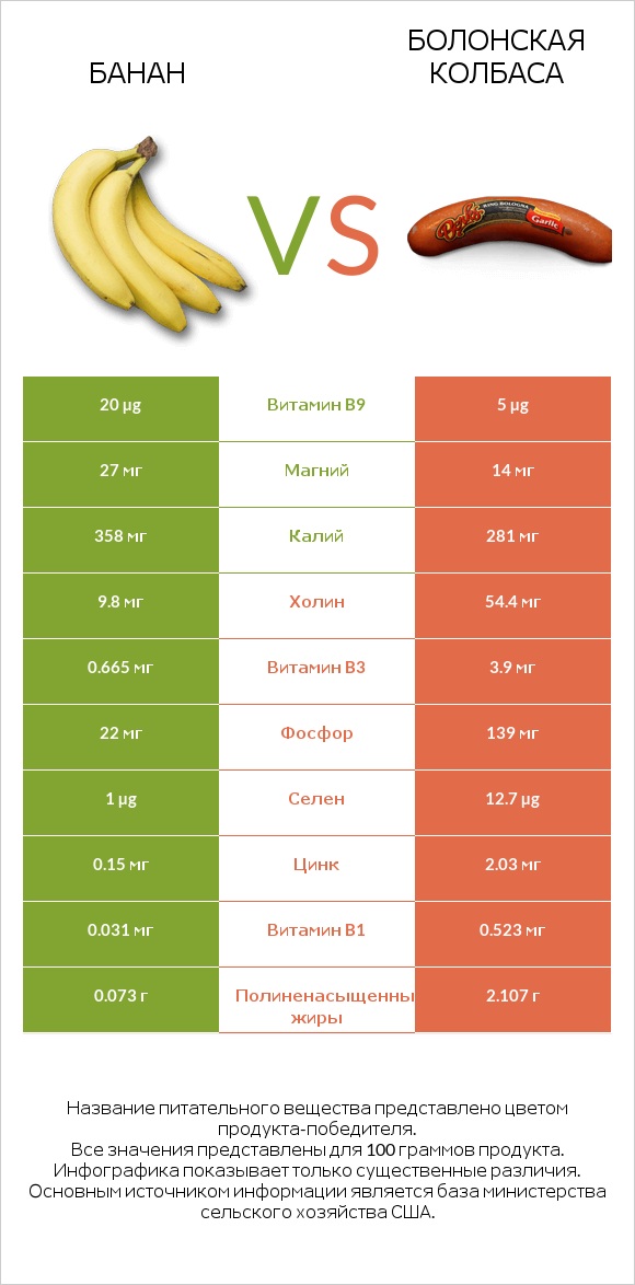 Банан vs Болонская колбаса infographic