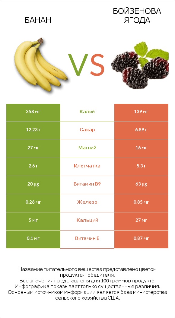 Банан vs Бойзенова ягода infographic