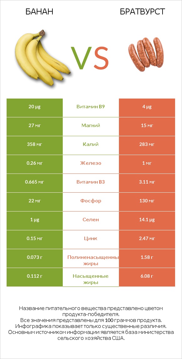 Банан vs Братвурст infographic