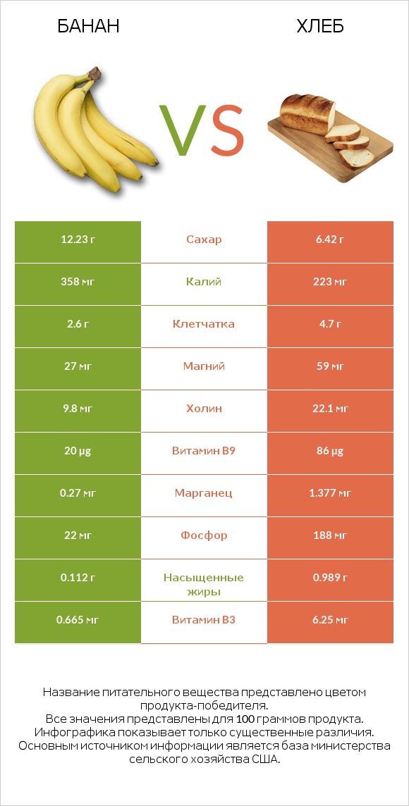 Банан vs Хлеб infographic