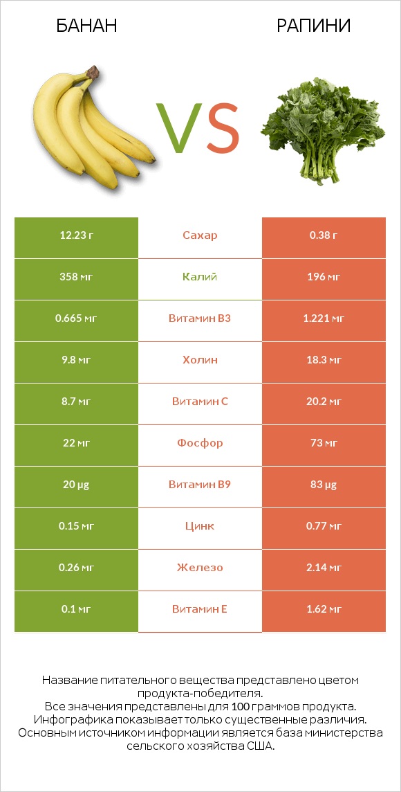 Банан vs Рапини infographic