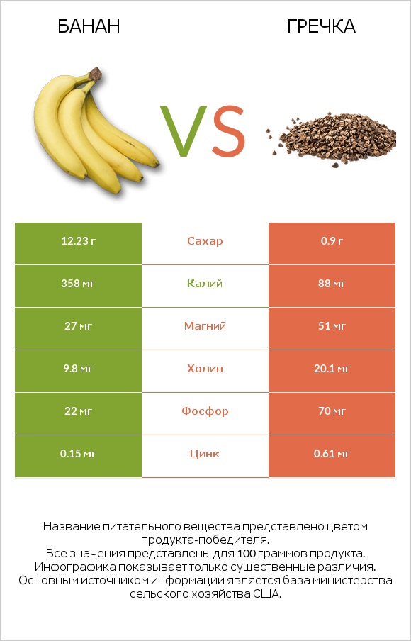 Банан vs Гречка infographic