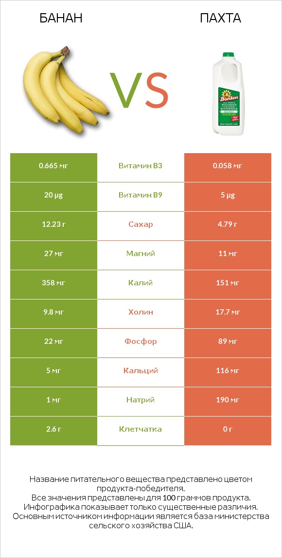 Банан vs Пахта infographic