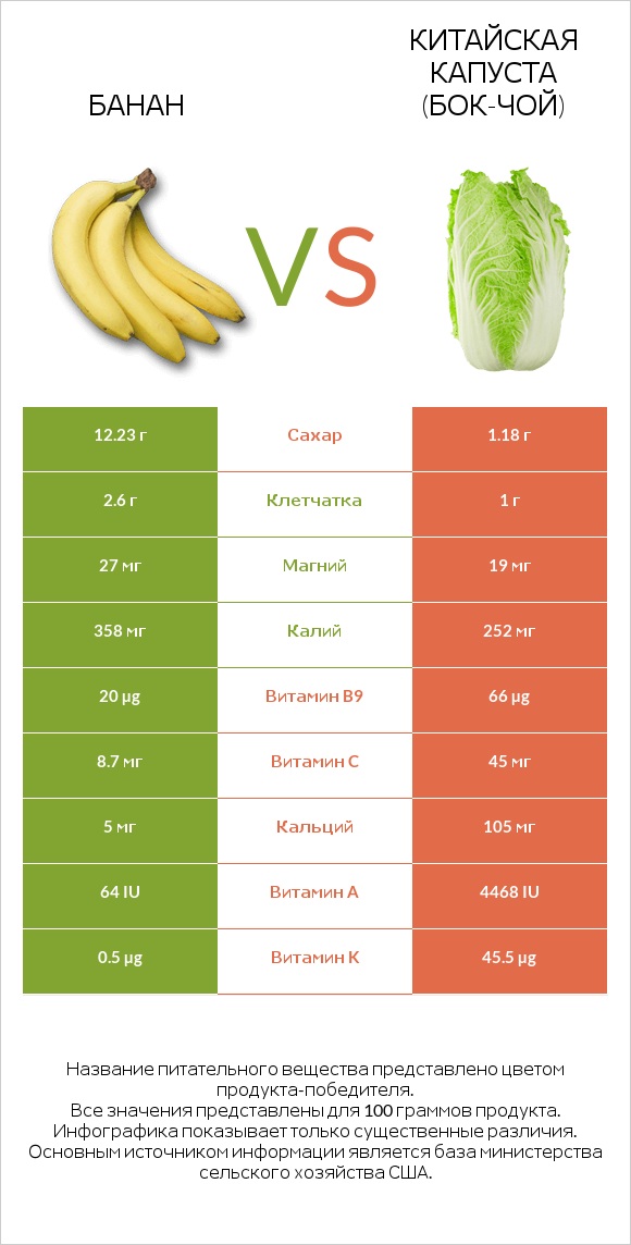 Банан vs Китайская капуста (Бок-чой) infographic