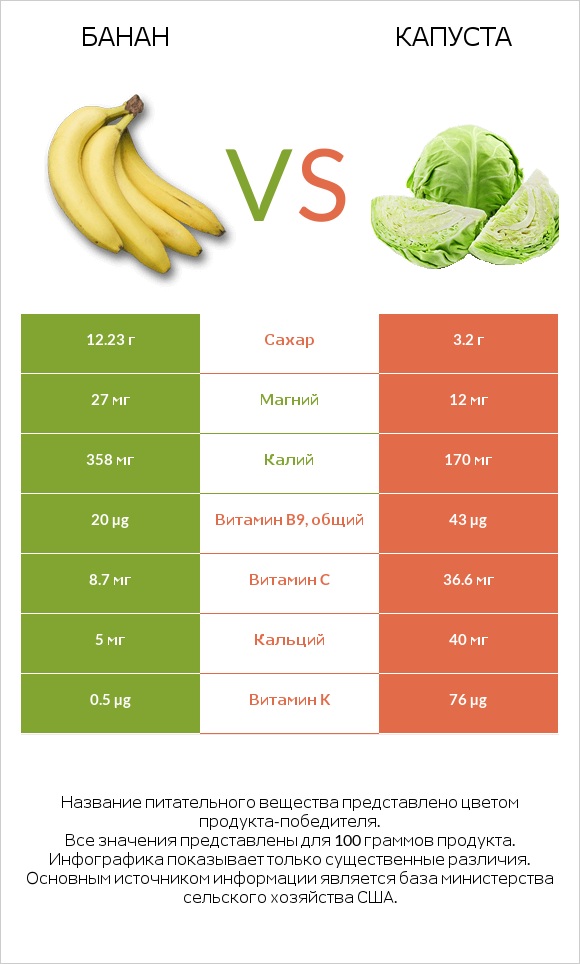 Банан vs Капуста infographic