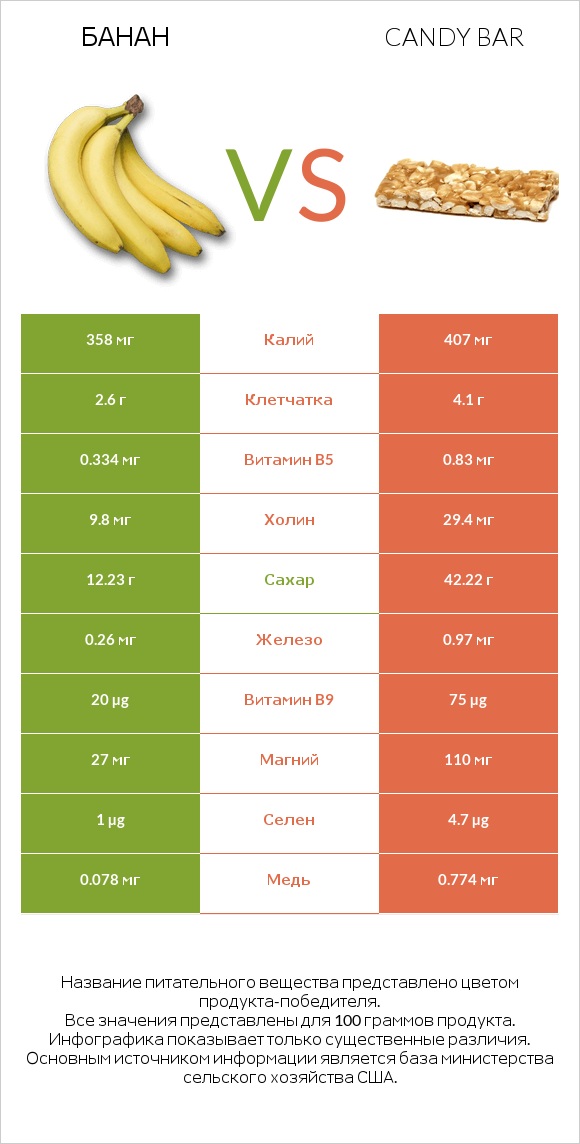 Банан vs Candy bar infographic