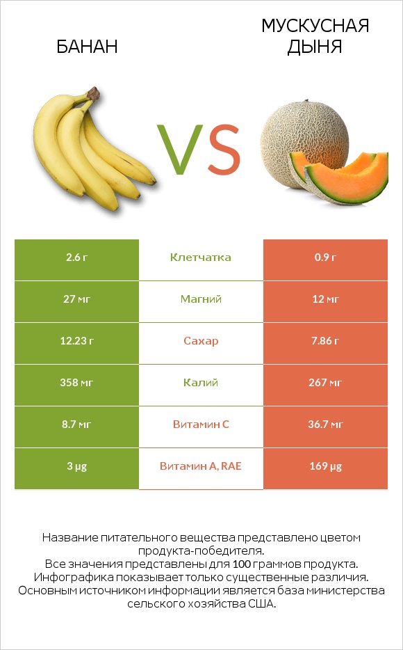 Банан vs Мускусная дыня infographic