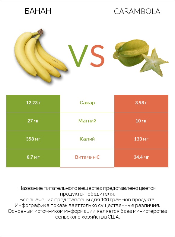 Банан vs Carambola infographic