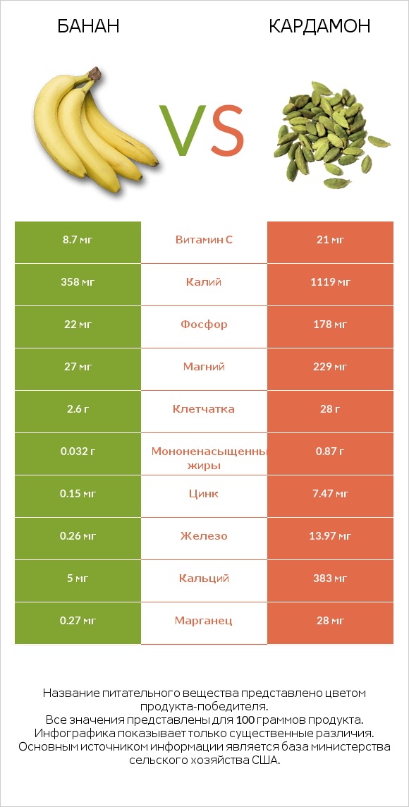 Банан vs Кардамон infographic