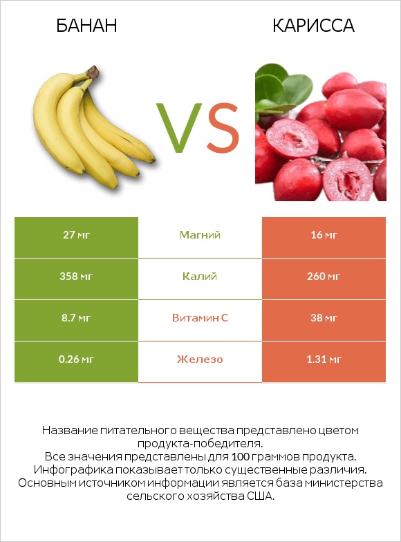 Банан vs Карисса infographic