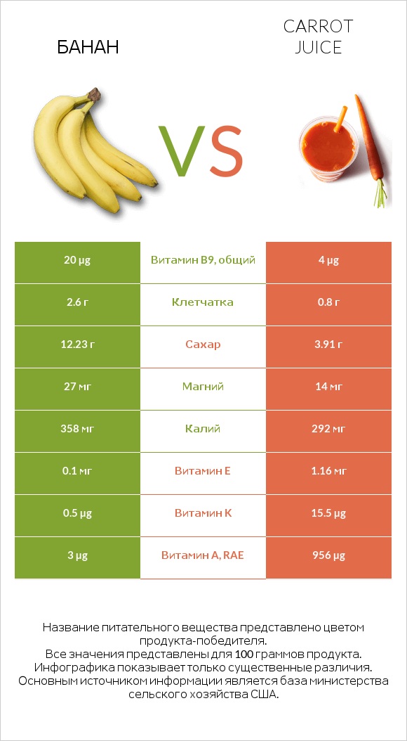 Банан vs Carrot juice infographic